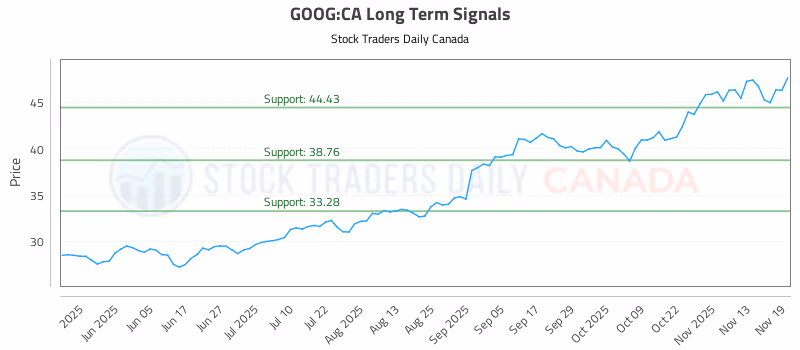 Stock Chart for GOOG:CA