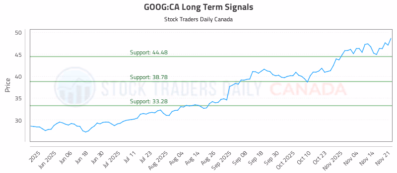 Stock Chart for GOOG:CA