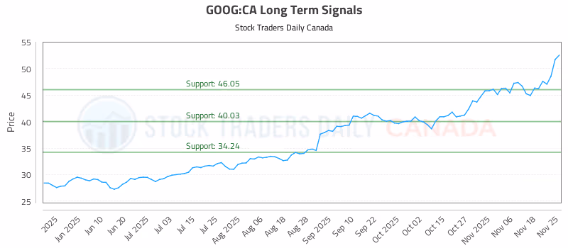 Stock Chart for GOOG:CA