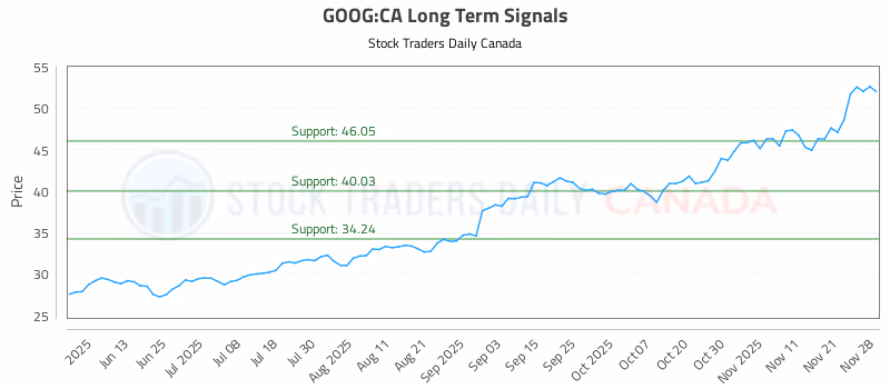 Stock Chart for GOOG:CA