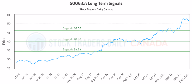 Stock Chart for GOOG:CA