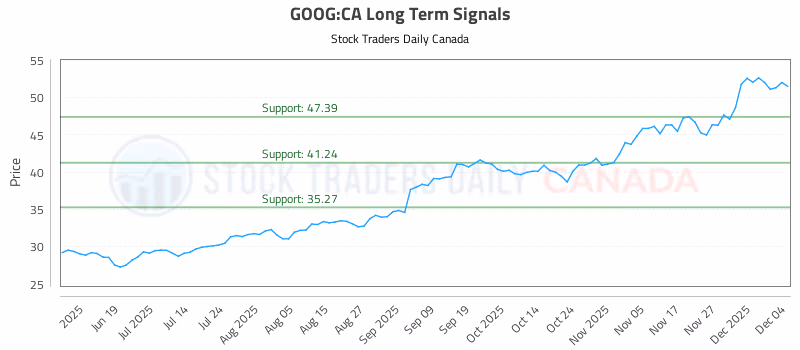 Stock Chart for GOOG:CA