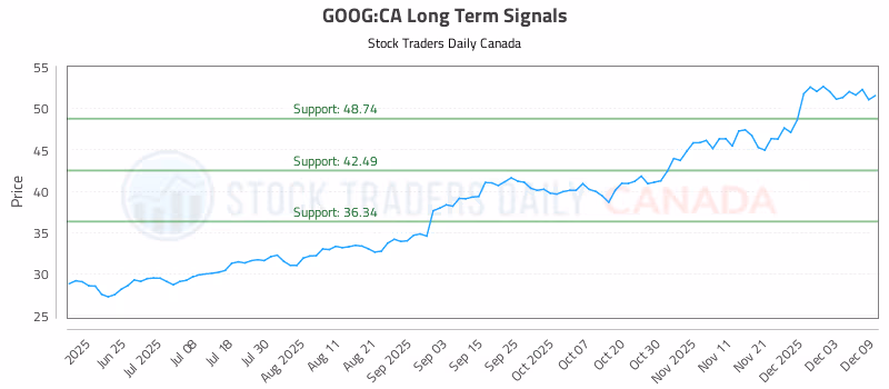 Stock Chart for GOOG:CA