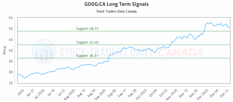 Stock Chart for GOOG:CA