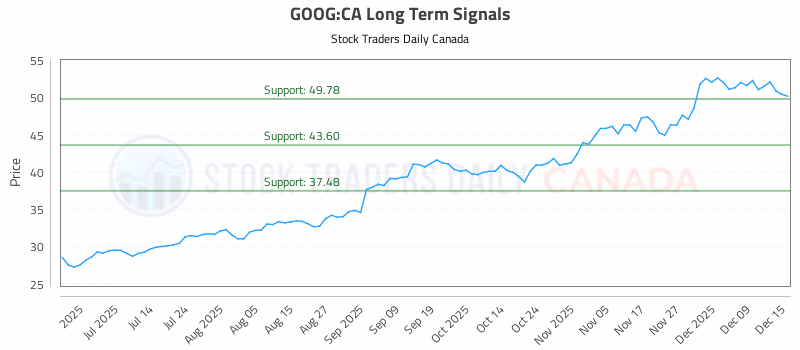 Stock Chart for GOOG:CA