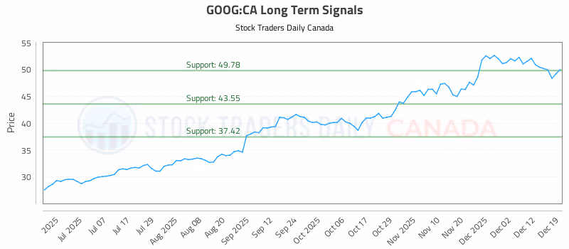 Stock Chart for GOOG:CA