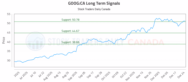 Stock Chart for GOOG:CA