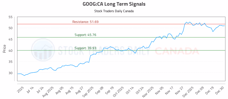 Stock Chart for GOOG:CA