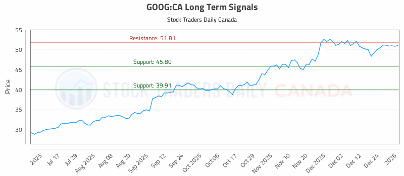 Stock Chart for GOOG:CA