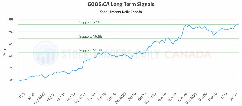 Stock Chart for GOOG:CA
