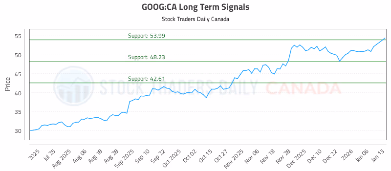 Stock Chart for GOOG:CA