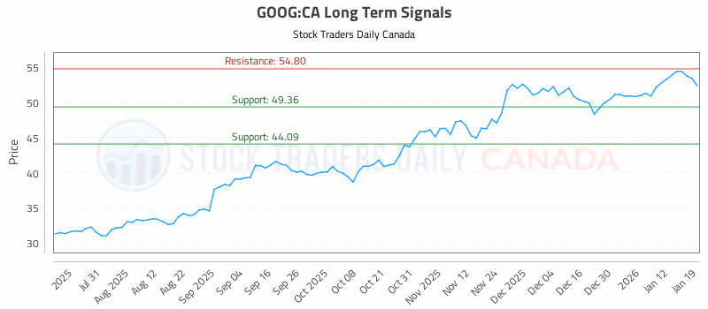Stock Chart for GOOG:CA