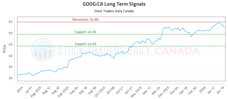 Trend Tracker for (GOOG)