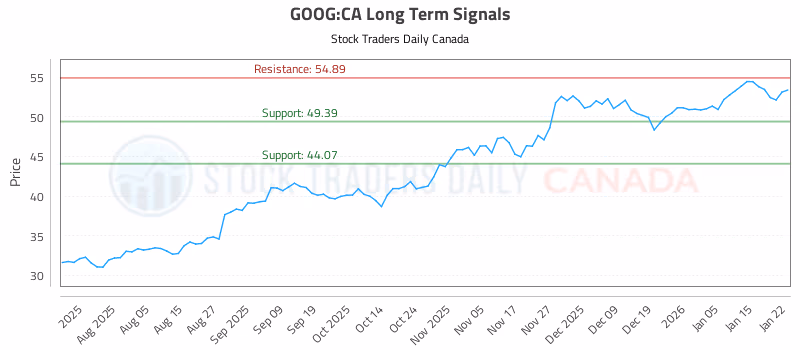 Stock Chart for GOOG:CA