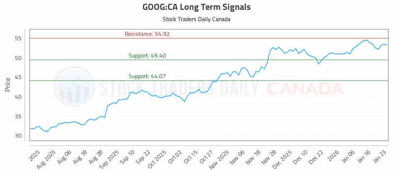Stock Chart for GOOG:CA