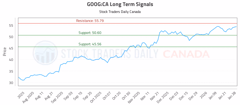 Stock Chart for GOOG:CA