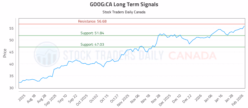 Stock Chart for GOOG:CA