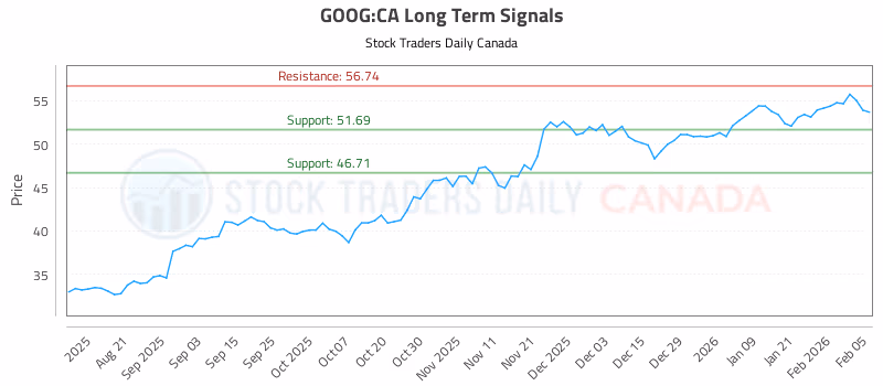 Stock Chart for GOOG:CA