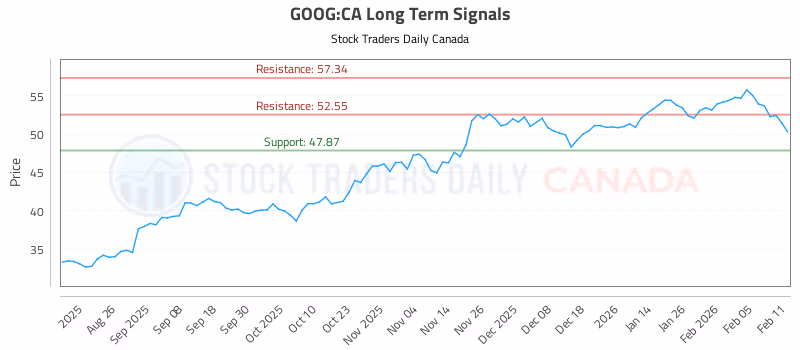 Stock Chart for GOOG:CA