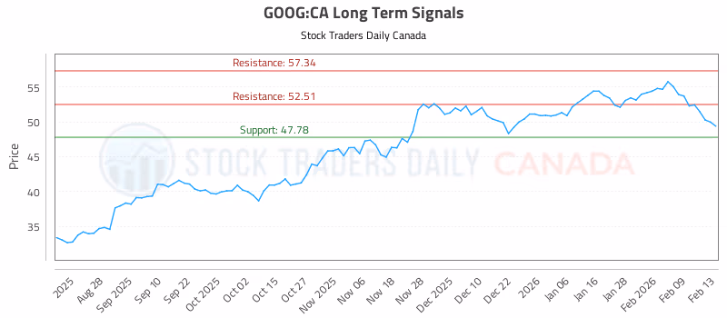 Stock Chart for GOOG:CA