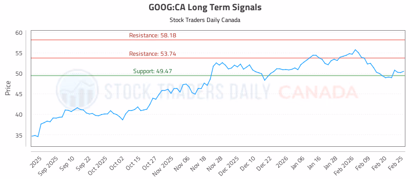 Stock Chart for GOOG:CA