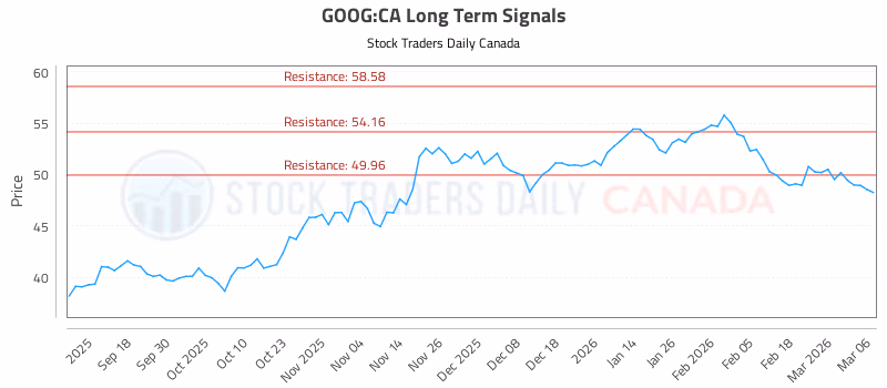 Stock Chart for GOOG:CA