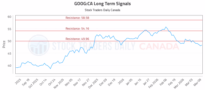 Stock Chart for GOOG:CA