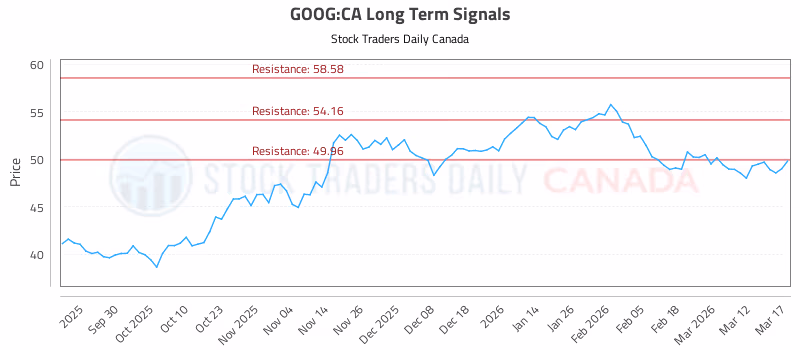 Stock Chart for GOOG:CA