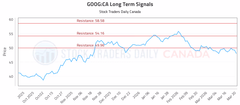 Stock Chart for GOOG:CA