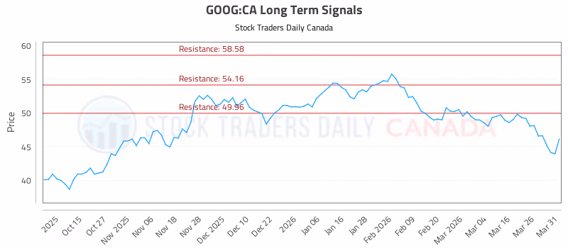 Stock Chart for GOOG:CA