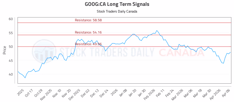 Stock Chart for GOOG:CA