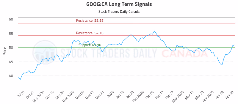 Stock Chart for GOOG:CA