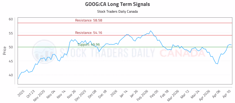 Stock Chart for GOOG:CA