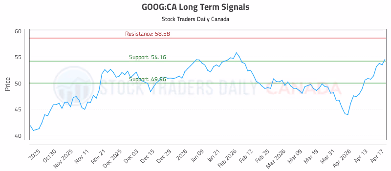 Stock Chart for GOOG:CA