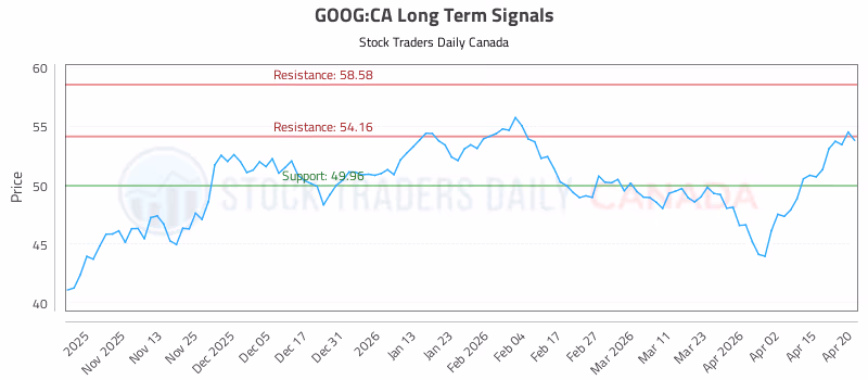 Stock Chart for GOOG:CA