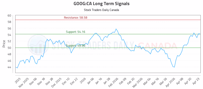 Stock Chart for GOOG:CA