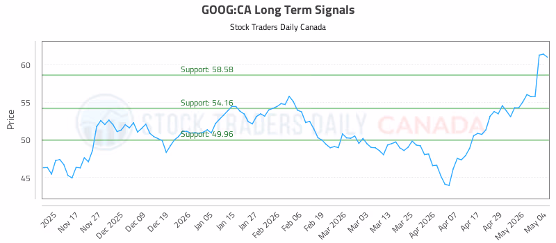 Stock Chart for GOOG:CA
