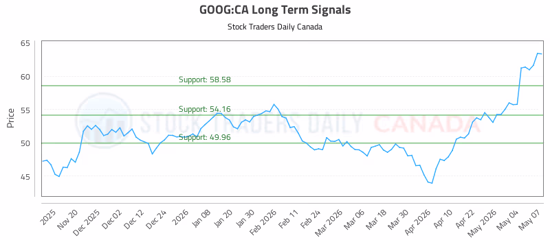 Stock Chart for GOOG:CA