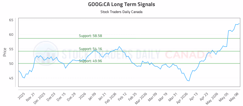 Stock Chart for GOOG:CA