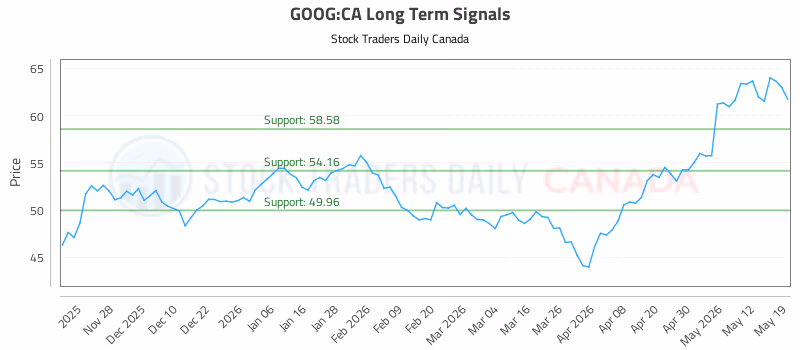 Stock Chart for GOOG:CA