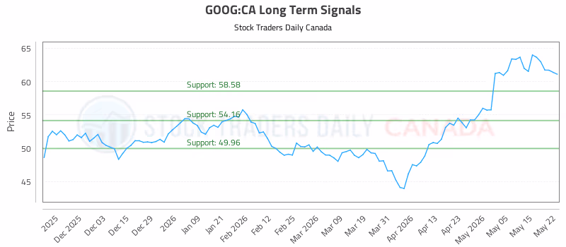 Stock Chart for GOOG:CA