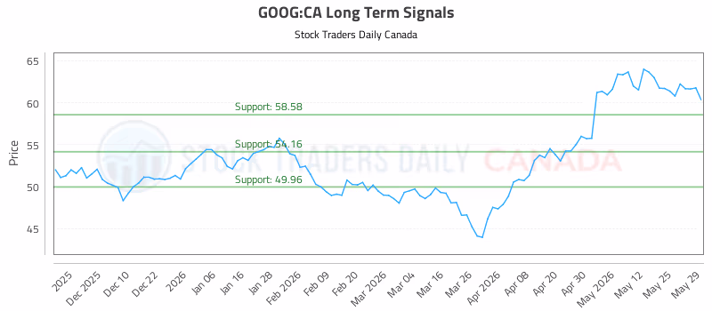 Stock Chart for GOOG:CA