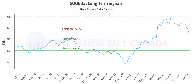 Stock Chart for GOOG:CA