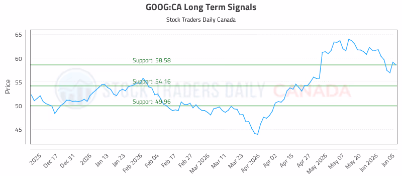 Stock Chart for GOOG:CA
