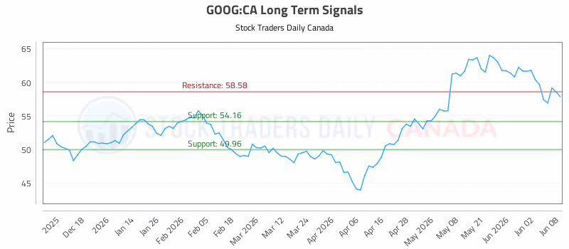 Stock Chart for GOOG:CA