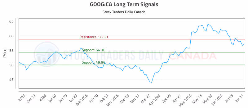 Stock Chart for GOOG:CA