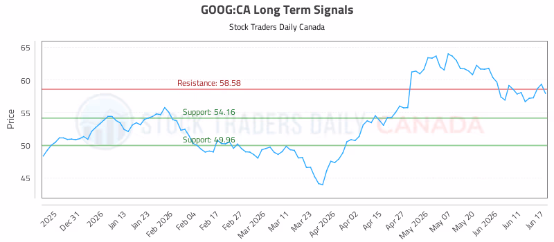 Stock Chart for GOOG:CA