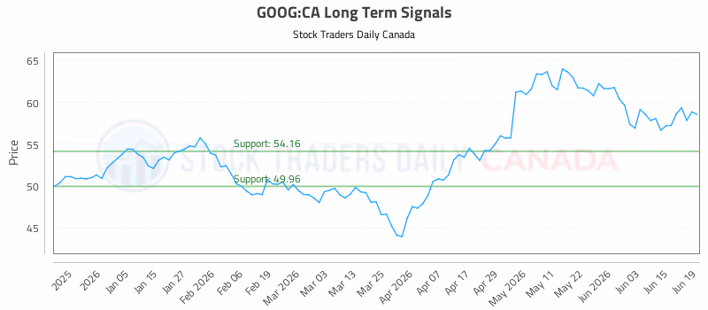 Stock Chart for GOOG:CA