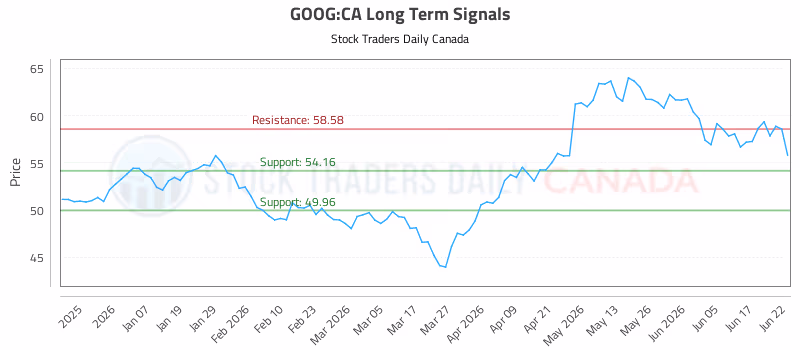Stock Chart for GOOG:CA