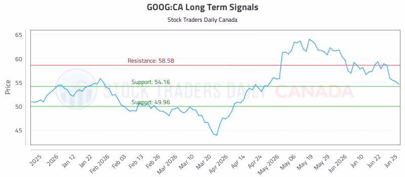 Stock Chart for GOOG:CA